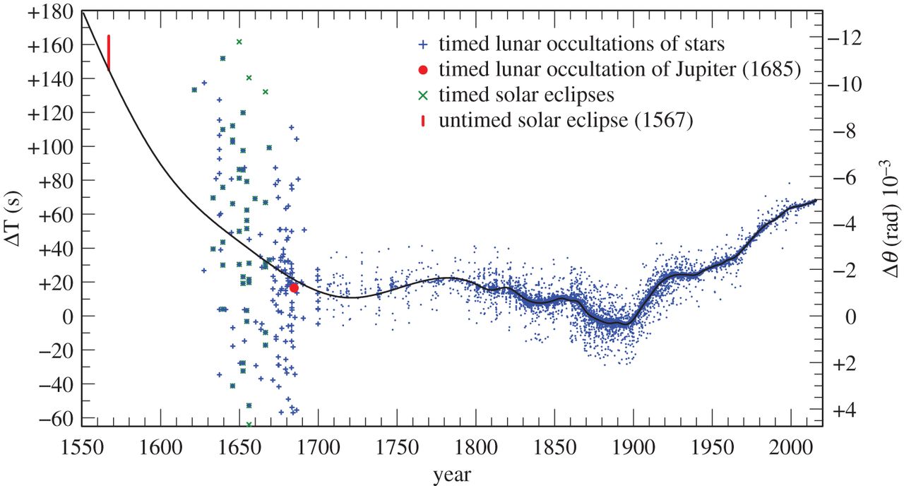 Земные сутки увеличиваются в среднем на 1,78 мс за столетие - 7